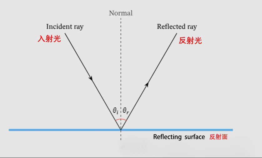 光的折射 光的折射