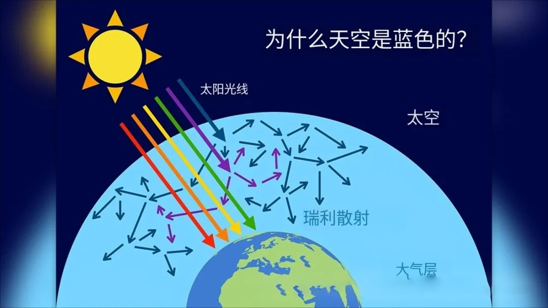 光的散射 光的散射