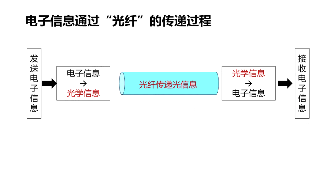 電子信息通過光纖的傳遞過程 電子信息通過光纖的傳遞過程