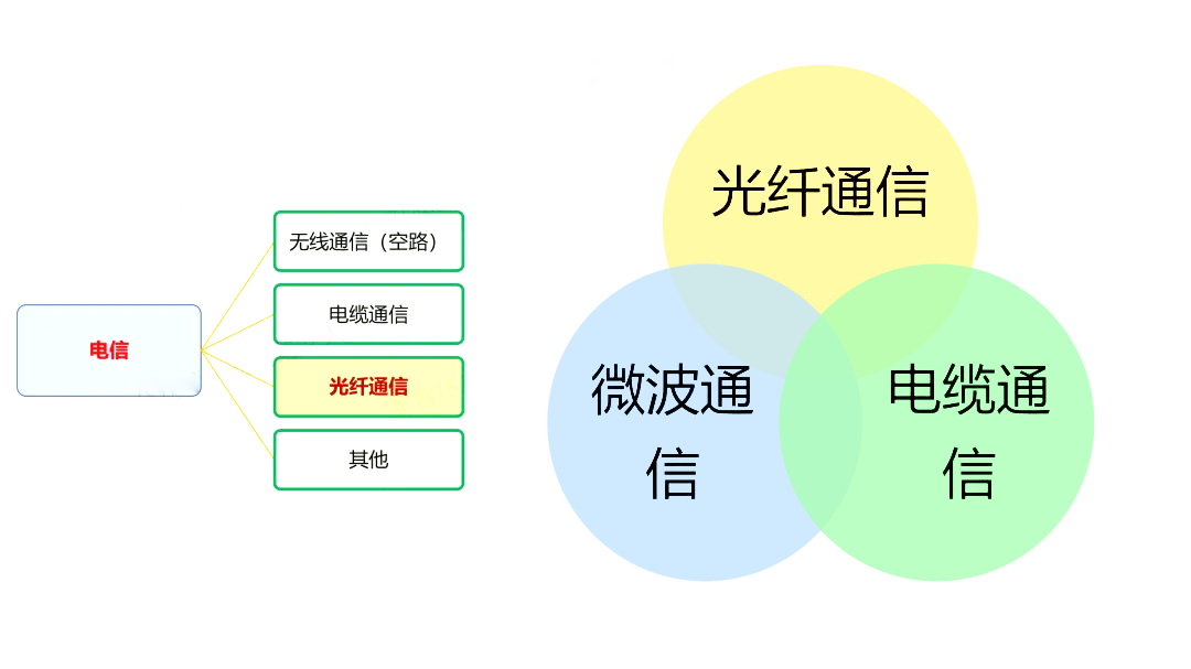 光纖通信 光纖通信