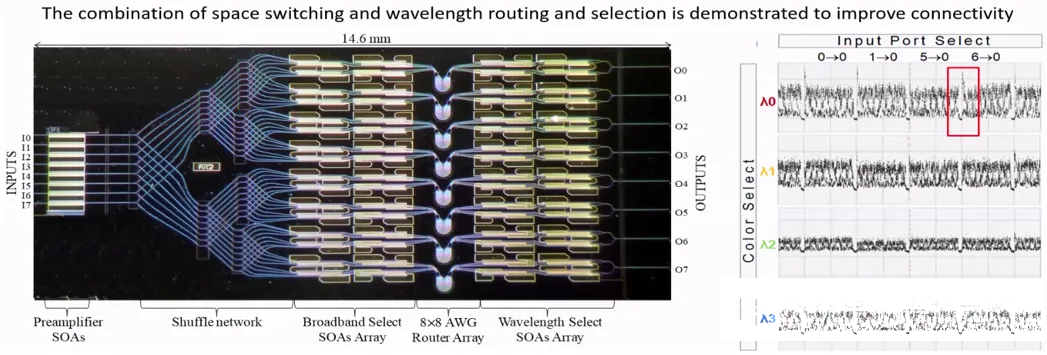 集成光學(xué)InP SOA—科毅光通信