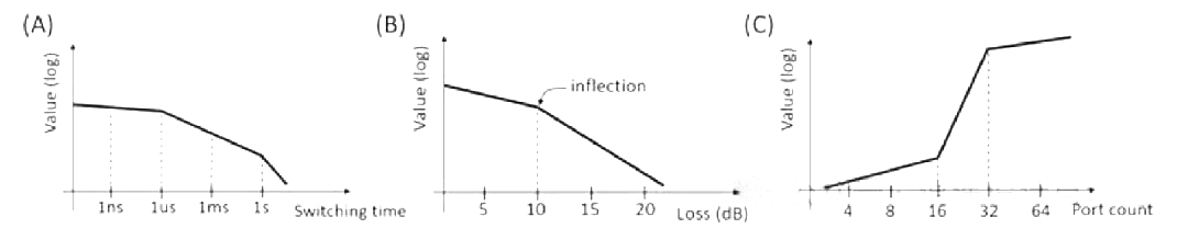 光開關(guān)的關(guān)鍵性能指標(biāo) 光開關(guān)的關(guān)鍵性能指標(biāo)