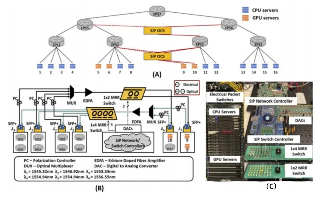 分布式深度學(xué)習(xí)測(cè)試平臺(tái)與 DACON 架構(gòu)的拓?fù)浣Y(jié)構(gòu) 分布式深度學(xué)習(xí)測(cè)試平臺(tái)與 DACON 架構(gòu)的拓?fù)浣Y(jié)構(gòu)