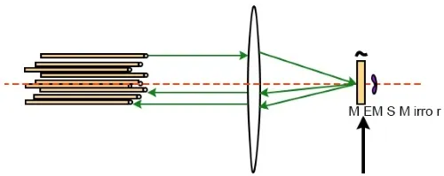 MEMS光開關(guān)靜電驅(qū)動(dòng)原理-科毅光通信 MEMS光開關(guān)靜電驅(qū)動(dòng)原理-科毅光通信