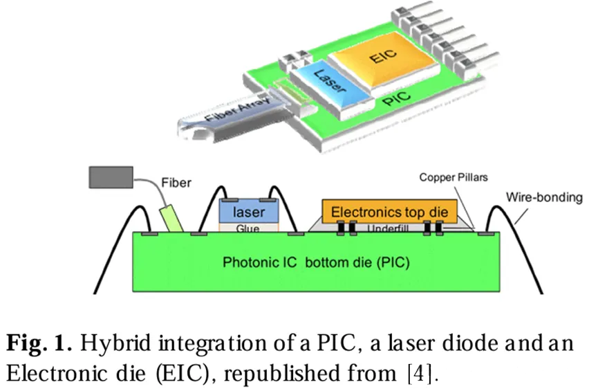 .PIC、激光二極管和電子芯片(EIC)的混合集成