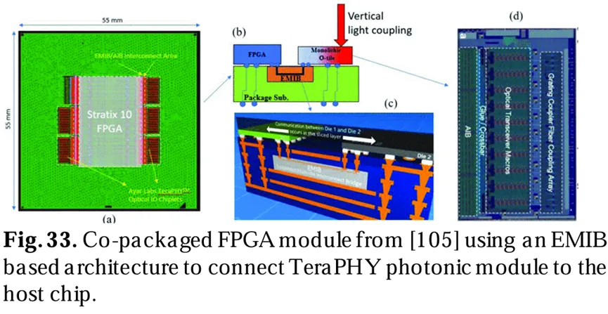 來自[105]的共封裝FPGA模塊，使用基于EMIB架構(gòu)將TeraPHY光子模塊連接到主芯片。