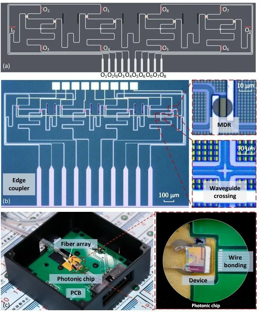1×8×2λ硅基光開關(guān)芯片示意圖以及制備芯片的顯微圖像以及封裝模塊實物圖 1×8×2λ硅基光開關(guān)芯片示意圖以及制備芯片的顯微圖像以及封裝模塊實物圖