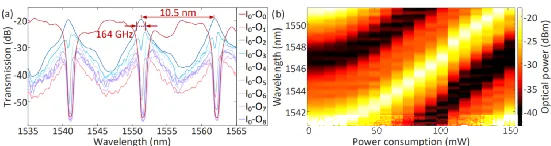 開關(guān)矩陣芯片的各輸出端口傳輸譜與MDR波長調(diào)諧性測試結(jié)果 開關(guān)矩陣芯片的各輸出端口傳輸譜與MDR波長調(diào)諧性測試結(jié)果