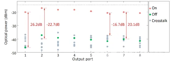 開關(guān)矩陣芯片的開關(guān)消光比與串擾測試結(jié)果圖 開關(guān)矩陣芯片的開關(guān)消光比與串擾測試結(jié)果圖