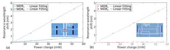 基于不同結(jié)構(gòu)的雙微盤網(wǎng)格單元熱串擾測試結(jié)果圖 基于不同結(jié)構(gòu)的雙微盤網(wǎng)格單元熱串擾測試結(jié)果圖