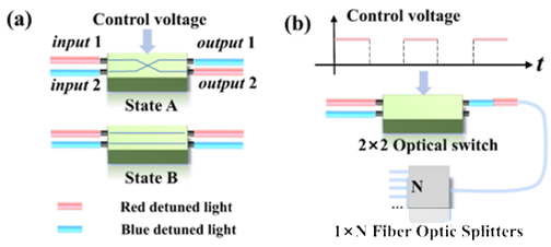 通過光纖光開關(guān)實現(xiàn)FRM模式的示意圖。