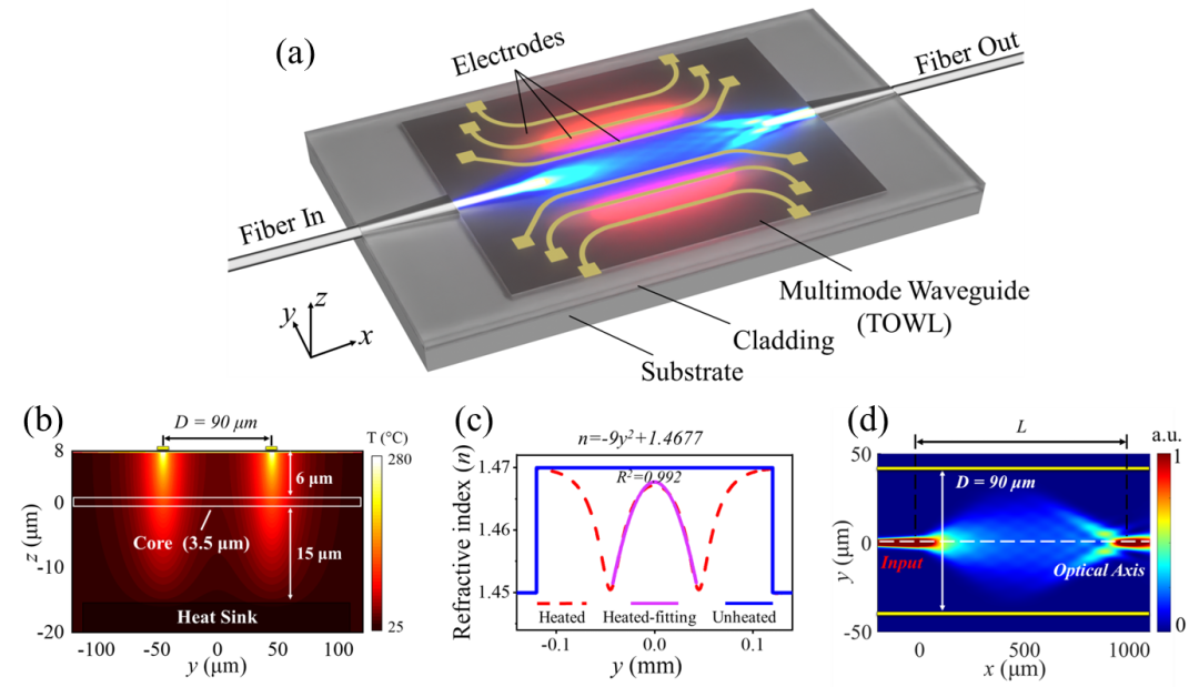 廣西科毅光通信熱光波導(dǎo)透鏡（TOWL）器件結(jié)構(gòu)示意圖，展示多模波導(dǎo)與電極陣列集成設(shè)計(jì)