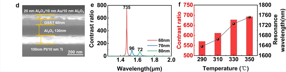 硫系相變材料光開關(guān) SEM 圖像、不同 GSST 厚度實驗開關(guān)比及溫度依賴特性綜合圖 - 多層膜法布里 - 珀羅光腔超高開關(guān)比光開關(guān)性能數(shù)據(jù)
