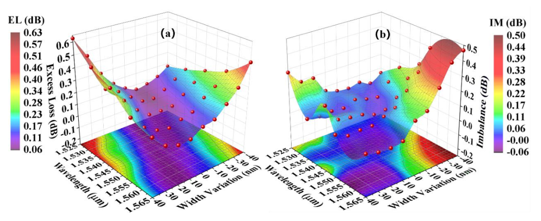 MMI耦合器插入損耗與不均衡度測(cè)試_C波段性能數(shù)據(jù)_硅基光開(kāi)關(guān)核心組件_科毅光通信技術(shù)_www.www.wagerqb.com MMI耦合器插入損耗與不均衡度測(cè)試_C波段性能數(shù)據(jù)_硅基光開(kāi)關(guān)核心組件_科毅光通信技術(shù)_www.www.wagerqb.com