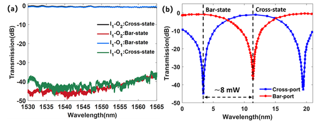硅基光開(kāi)關(guān)光譜響應(yīng)曲線_直通端與下載端性能對(duì)比_低串?dāng)_低功耗技術(shù)_科毅光通信_(tái)www.www.wagerqb.com
