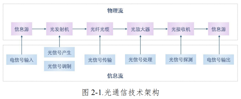 光通信技術(shù)架構(gòu)示意圖 科毅光通信光開(kāi)關(guān)信號(hào)處理應(yīng)用場(chǎng)景 光通信技術(shù)架構(gòu)示意圖 科毅光通信光開(kāi)關(guān)信號(hào)處理應(yīng)用場(chǎng)景