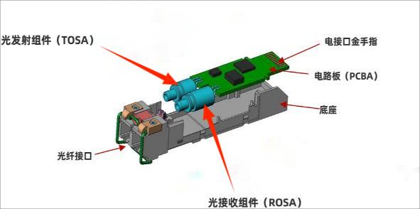 光模塊組成示意圖 科毅光開(kāi)關(guān) 內(nèi)部光路系統(tǒng)集成 光模塊組成示意圖 科毅光開(kāi)關(guān) 內(nèi)部光路系統(tǒng)集成
