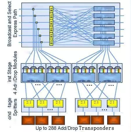 科毅光通信 CDC ROADM 上下路結(jié)構(gòu)示意圖 超低損耗大矩陣光開關(guān)集成設(shè)計 科毅光通信 CDC ROADM 上下路結(jié)構(gòu)示意圖 超低損耗大矩陣光開關(guān)集成設(shè)計