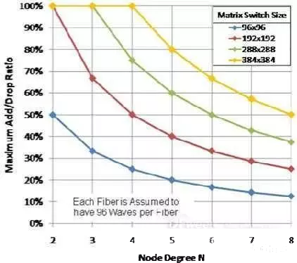 科毅光通信 光開關(guān)矩陣大小與節(jié)點(diǎn)自由度關(guān)系圖 96x96 至 384x384 規(guī)格 科毅光通信 光開關(guān)矩陣大小與節(jié)點(diǎn)自由度關(guān)系圖 96x96 至 384x384 規(guī)格