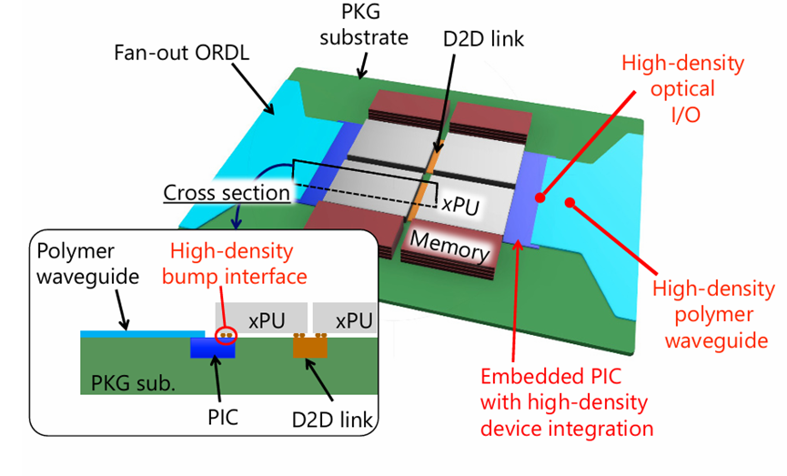 采用 AOP 襯底且無(wú)需額外串并轉(zhuǎn)換（SerDes）電路的封裝設(shè)計(jì)概念示意圖。