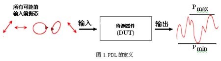 PDL 測量原理 偏振態(tài)掃描 輸出功率變化曲線 光器件測試示意圖 PDL 測量原理 偏振態(tài)掃描 輸出功率變化曲線 光器件測試示意圖