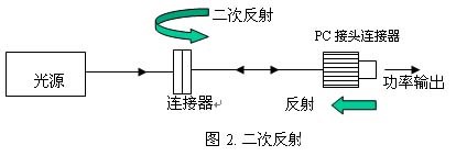 二次反射 干涉誤差 光信號反射路徑 測量誤差來源 光通信測試 二次反射 干涉誤差 光信號反射路徑 測量誤差來源 光通信測試