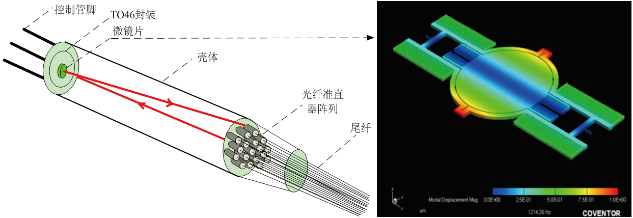 MEMS光開關(guān)結(jié)構(gòu)圖，包含光纖準(zhǔn)直器、微鏡片及TO封裝外殼