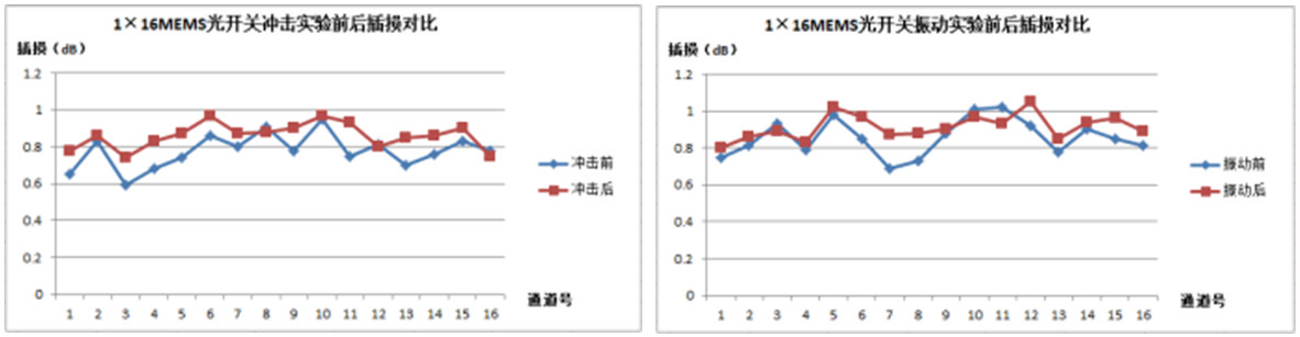 沖擊前后MEMS光開關(guān)插入損耗對比曲線，誤差范圍<0.05dB”