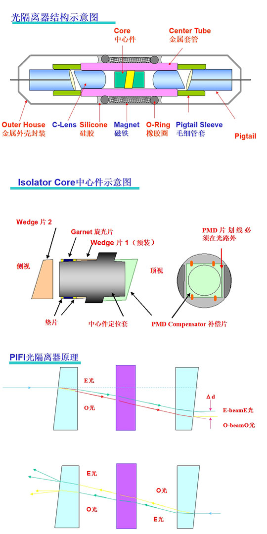科毅光通信-偏振無關(guān)光隔離器(PIFI)核心組件爆炸圖及正向/反向光路控制原理 科毅光通信-偏振無關(guān)光隔離器(PIFI)核心組件爆炸圖及正向/反向光路控制原理