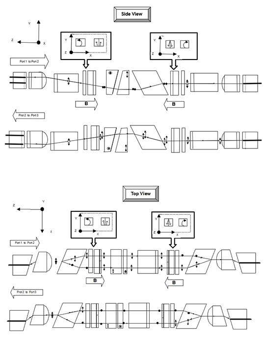 科毅光通信-光環(huán)行器三端口光信號定向環(huán)行傳輸示意圖(側(cè)視與俯視) 科毅光通信-光環(huán)行器三端口光信號定向環(huán)行傳輸示意圖(側(cè)視與俯視)