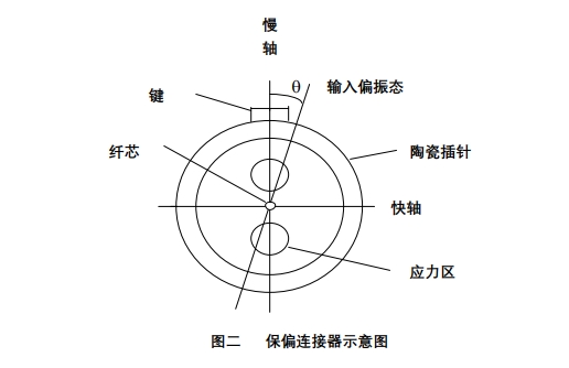 保偏連接器內(nèi)部結(jié)構(gòu)圖，顯示陶瓷插針、應(yīng)力區(qū)、鍵定位及慢軸/快軸方向，用于解釋角度誤差控制原理