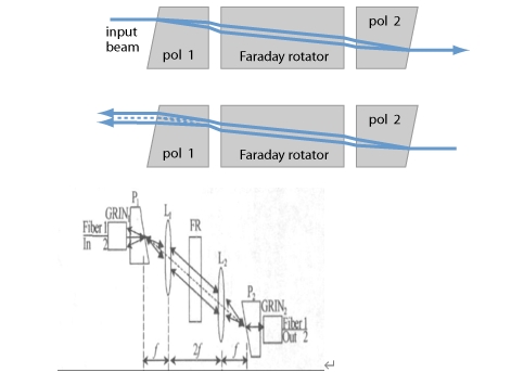 偏振無(wú)關(guān)型光隔離器磁環(huán)與楔角片布局示意圖 偏振無(wú)關(guān)型光隔離器磁環(huán)與楔角片布局示意圖
