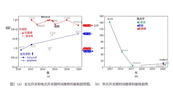 科毅光通信:石墨烯光開關能耗比硅基器件降低3個數(shù)量級-廣西科毅 科毅光通信:石墨烯光開關能耗比硅基器件降低3個數(shù)量級-廣西科毅