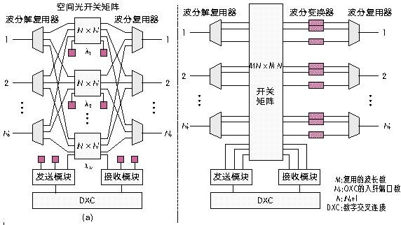 M×N機(jī)械式光開(kāi)關(guān)構(gòu) OXC設(shè)備交換核心應(yīng)用示意圖 M×N機(jī)械式光開(kāi)關(guān)構(gòu) OXC設(shè)備交換核心應(yīng)用示意圖