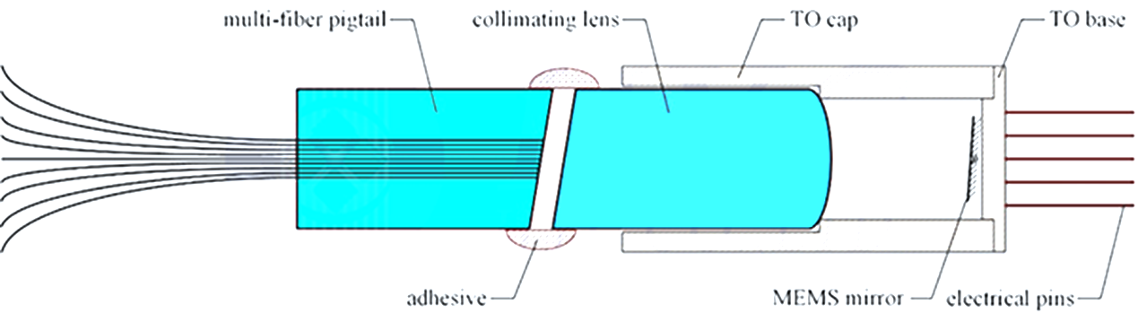 MEMS光開關(guān)內(nèi)部結(jié)構(gòu), 微鏡+準(zhǔn)直透鏡+多纖插針, 科毅光通信技術(shù) MEMS光開關(guān)內(nèi)部結(jié)構(gòu), 微鏡+準(zhǔn)直透鏡+多纖插針, 科毅光通信技術(shù)