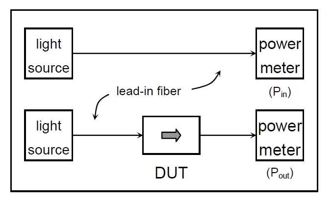 插入損耗測試原理示意圖，包含光源、導(dǎo)入光纖、DUT 和功率計(jì)的連接結(jié)構(gòu)