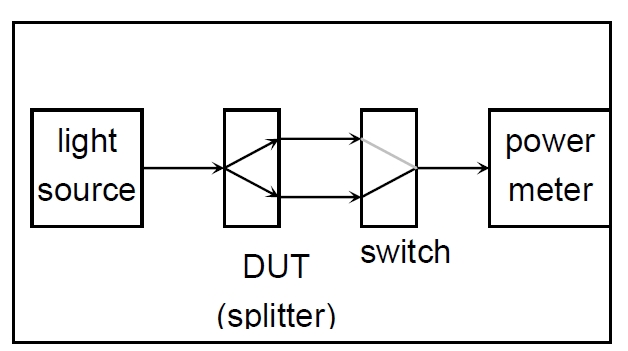 分光比測試原理示意圖，包含光源、光開關(guān)、分光器 DUT 和功率計(jì)的連接結(jié)構(gòu)