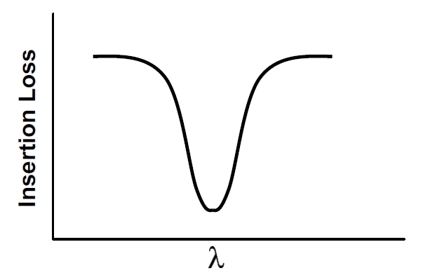 窄帶濾波器頻譜特性示意圖，橫軸為波長，縱軸為插入損耗