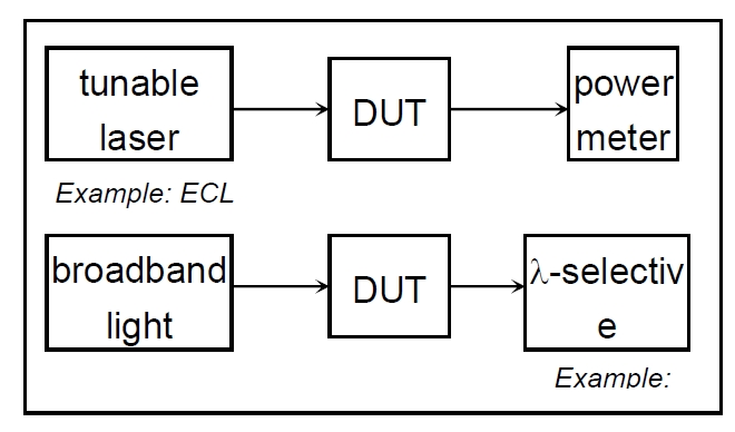 波長相關(guān)損耗測試原理示意圖，包含可調(diào)諧激光器、DUT 和功率計(jì)的連接結(jié)構(gòu)