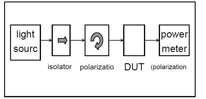 偏振相關(guān)損耗測試原理示意圖，包含光源、偏振控制器、DUT 和功率計(jì)的連接結(jié)構(gòu)