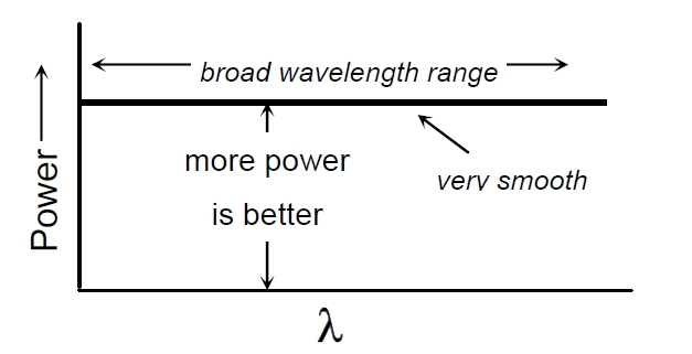 理想寬帶光源光譜特性示意圖，橫軸為波長，縱軸為光功率，曲線呈現(xiàn)平滑分布
