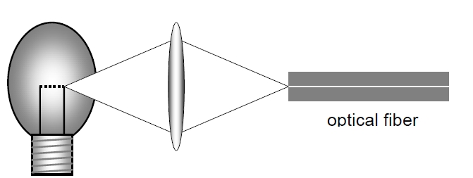 鎢絲燈泡與單模光纖連接結(jié)構(gòu)示意圖，包含燈泡光源和耦合光纖