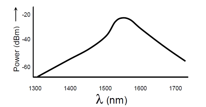 1550nm EELED 光譜特性示意圖，橫軸為波長（1300-1700nm），縱軸為光功率（dBm）