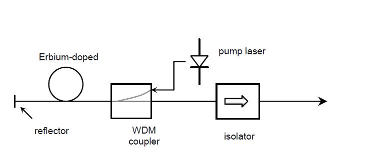 ASE光源結(jié)構(gòu)示意圖，包含泵浦激光器、摻鉺光纖、WDM 耦合器、反射器和隔離器