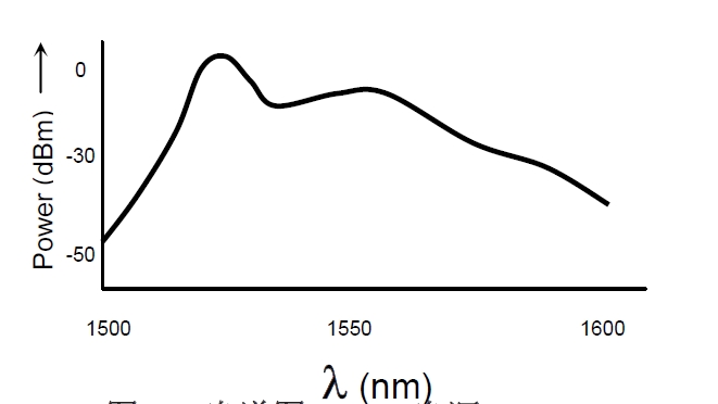 ASE光源光譜特性示意圖，橫軸為波長（1500-1600nm），縱軸為光功率（dBm）