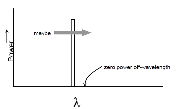 理想窄帶光源光譜特性示意圖，橫軸為波長，縱軸為光功率，僅特定波長有功率分布