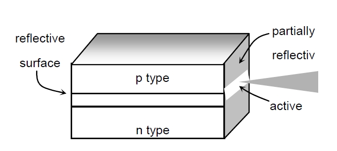 Fabry-Perot 激光器結(jié)構(gòu)示意圖，包含 p 型層、有源區(qū)、n 型層及反射表面