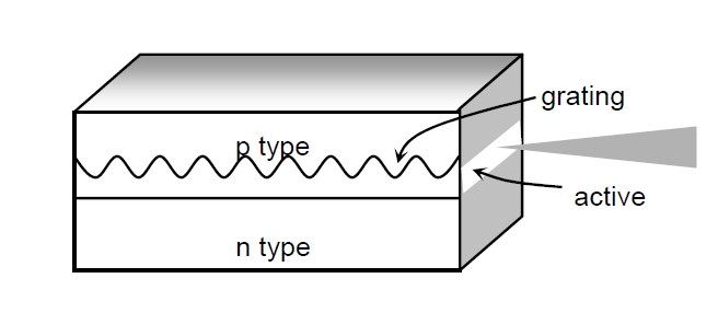 分布式反饋激光器結(jié)構(gòu)示意圖，包含光柵、有源區(qū)和 n 型層