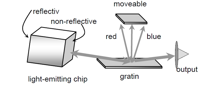 外部腔可調(diào)激光器結(jié)構(gòu)示意圖，包含發(fā)光芯片、光柵、可移動(dòng)反射鏡和輸出端