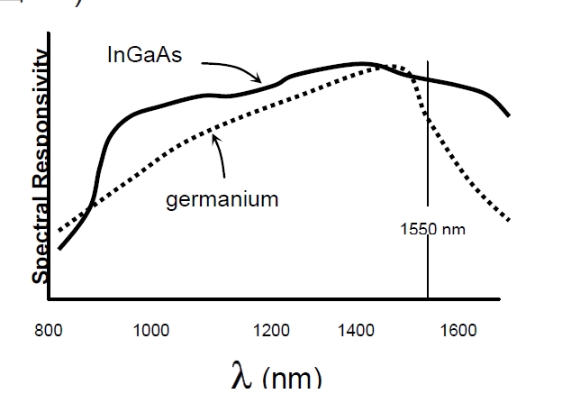 檢測器光譜響應(yīng)對(duì)比示意圖，橫軸為波長，縱軸為響應(yīng)度，展示鍺和 InGaAs 的響應(yīng)曲線